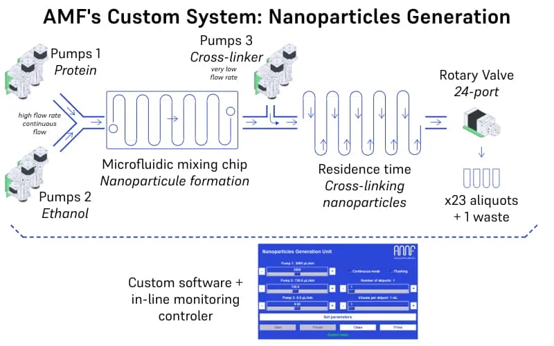 AMF - Custom System - Nanorparticle Generator - 1