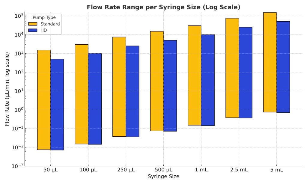 AMF_LSPone-series-FlowRate_Range_STD_vs_HD_Bars