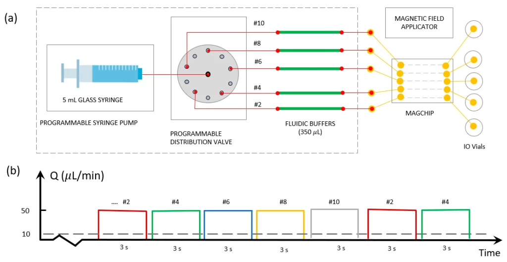 AMF_Publication_ Microfluidic_Integration_Magnetically[...]_ Liviu-Clime_2