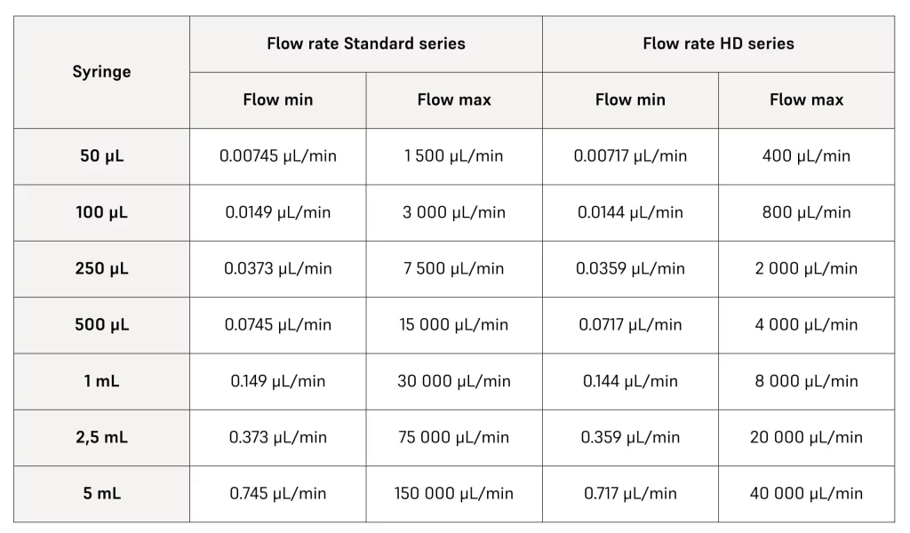 AMF_SPM-series-Flow-rate-table-Standard-vs-HD
