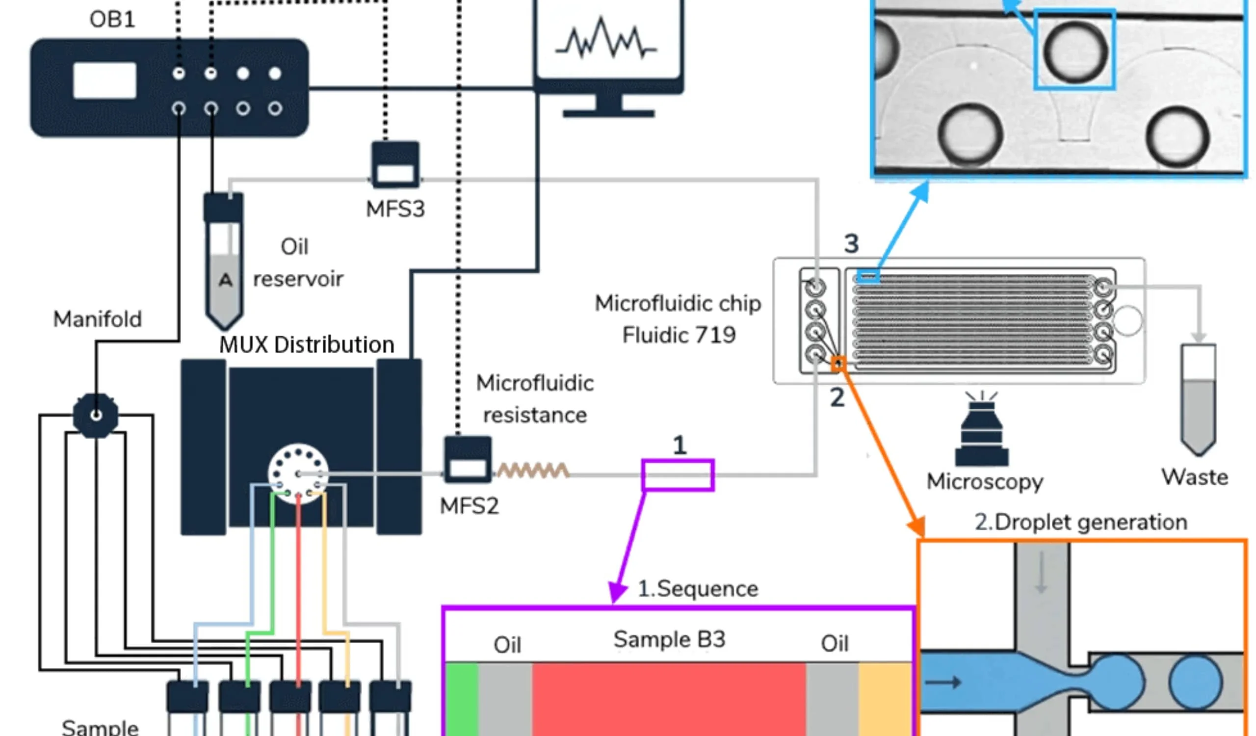 AMF - Elveflow - MUX Distribution - Droplet Sequencing System - 1