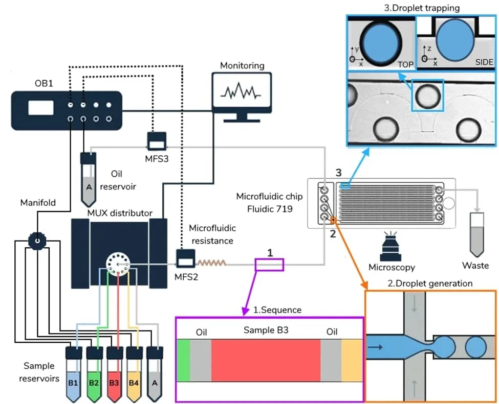 AMF - Elveflow - MUX Distribution - Droplet Sequencing System - 2