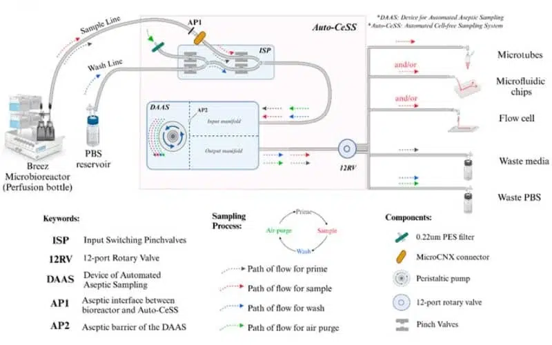 AMF - Publication automated sampling bioreactors - Auto-CeSS schematic