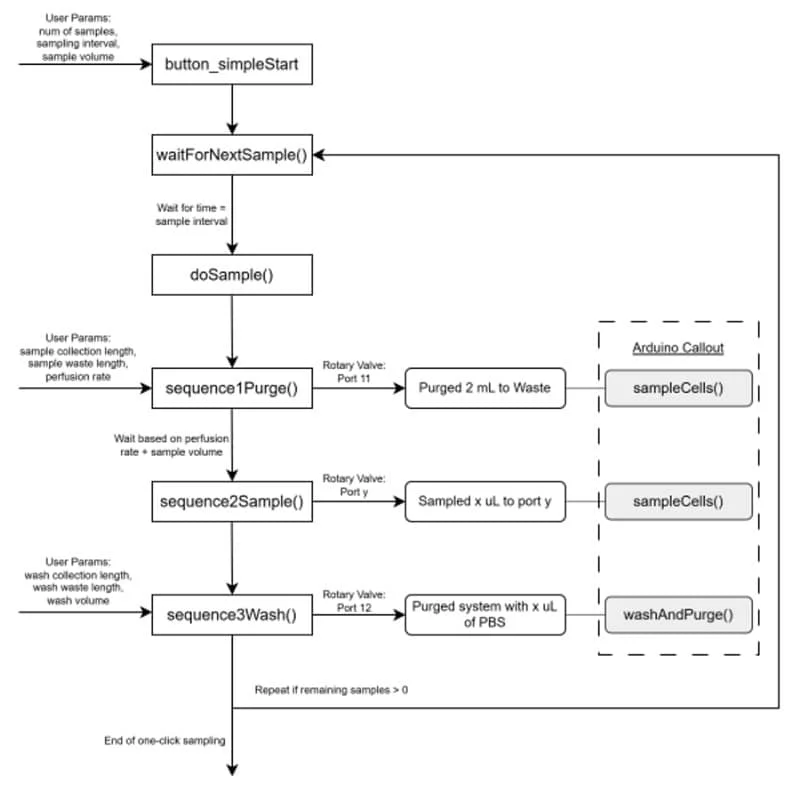 AMF - Publication automated sampling bioreactors - Sequence