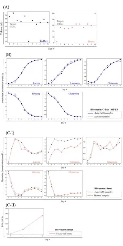 AMF - Publication automated sampling bioreactors - Results