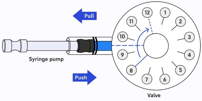 AMF - Publication Automated Simulation Guided Multiplexed DNA PAINT - 7 - Multi-port valve combined to the syringe pump
