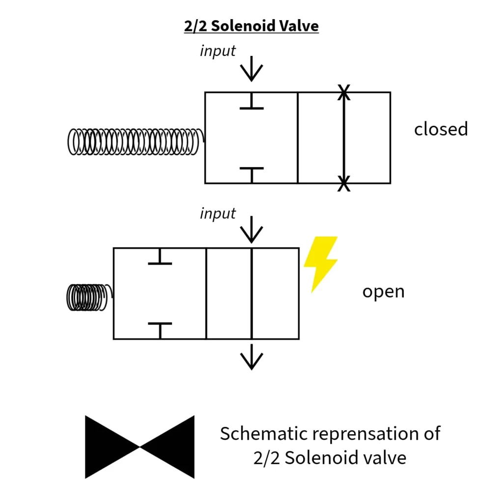 Microfluidic solenoid valve alternative, when rotary valves outperform