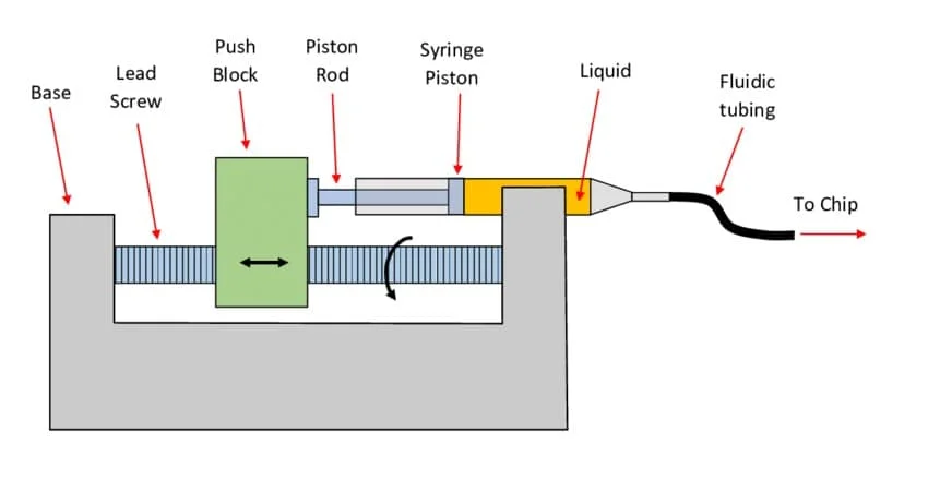 AMF - Tech Notes - Push Pull Programmable High Precision Syringe Pump - Basic-components-of-conventional
